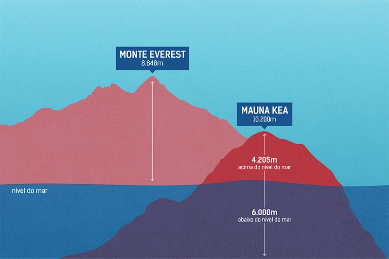 gráfico mostrando diferenças de altitude entre o Monte Everest e o Mauna Kea