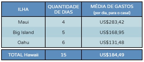Tabela com gastos no Hawaii
