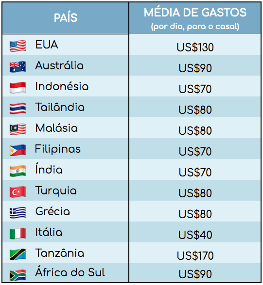 Tabela com média de gastos diários por país durante a nossa volta ao mundo