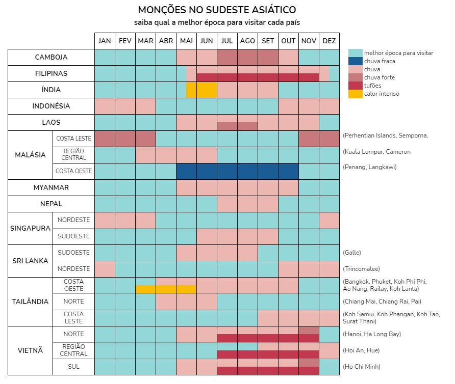 Gráfico indicando as monções nos países do Sudeste Asiático ao longo do ano